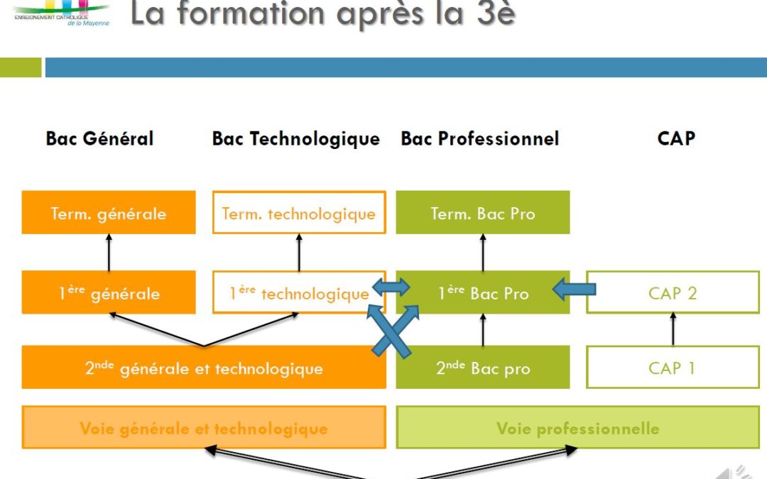 Présentation des Lycées d’Enseignement Catholique de la Mayenne